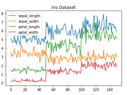 line plot iris | Data Visualization